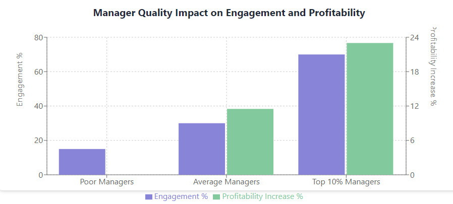 The 70% Manager Effect: How Top Leaders Drive 3X More Engagement and Boost Profits by 23% 