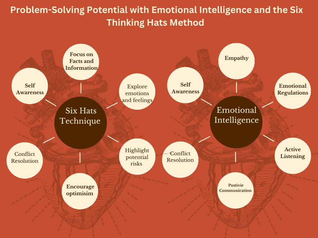  Enhancing Problem-Solving with Emotional Intelligence and the Six Thinking Hats