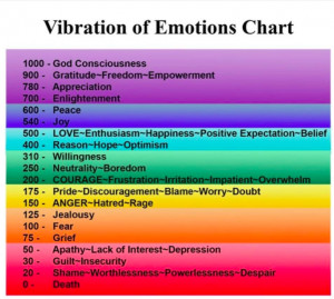 The Vibration of Emotions Chart