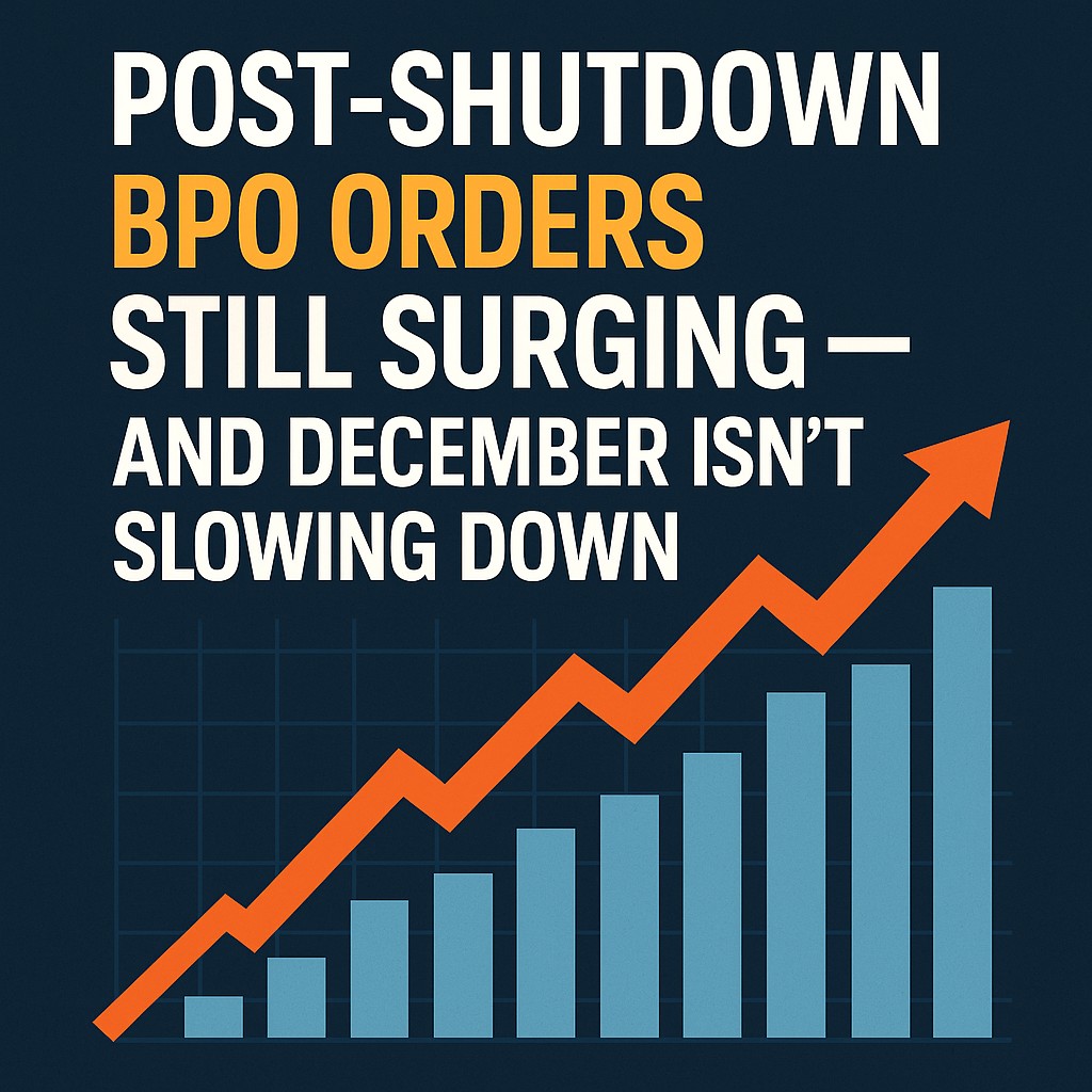 Post-Shutdown BPO Orders Are Still Surging — And December Isn’t Slowing Down